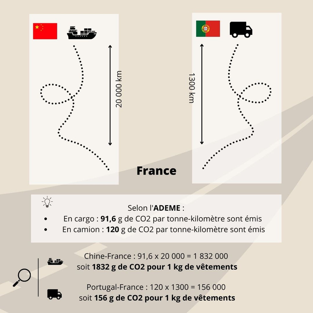 Schéma comparatif entre un transport en carog Chine-France et un transport en camion Portugal-France.